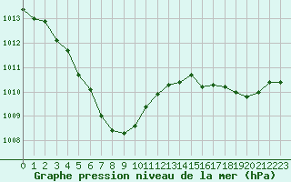 Courbe de la pression atmosphrique pour Helsinki Kaisaniemi