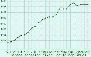 Courbe de la pression atmosphrique pour Vaxjo