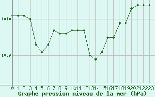 Courbe de la pression atmosphrique pour S. Maria Di Leuca