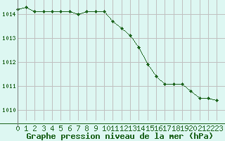 Courbe de la pression atmosphrique pour Rankki