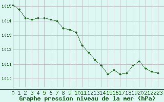 Courbe de la pression atmosphrique pour Kocaeli
