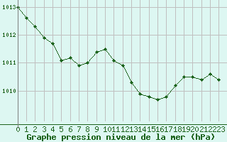 Courbe de la pression atmosphrique pour Cap Ferret (33)