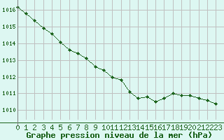 Courbe de la pression atmosphrique pour Pershore