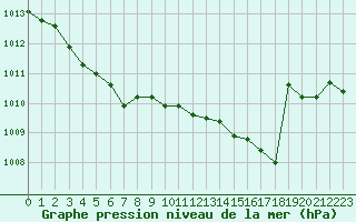 Courbe de la pression atmosphrique pour Pointe de Socoa (64)