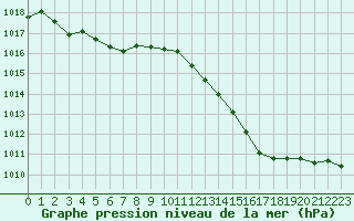 Courbe de la pression atmosphrique pour Montredon des Corbires (11)