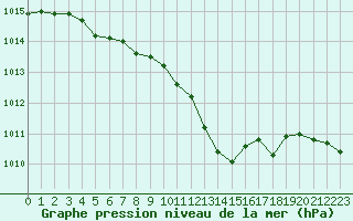 Courbe de la pression atmosphrique pour Leszno-Strzyzewice