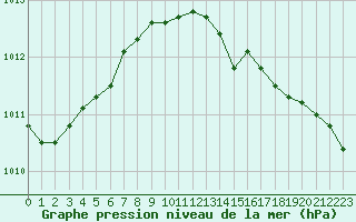 Courbe de la pression atmosphrique pour Melle (Be)