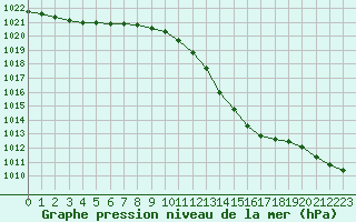 Courbe de la pression atmosphrique pour Hyres (83)