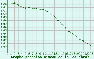 Courbe de la pression atmosphrique pour Kernascleden (56)