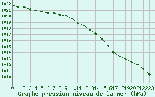 Courbe de la pression atmosphrique pour Dundrennan