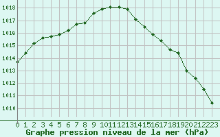 Courbe de la pression atmosphrique pour Lorient (56)