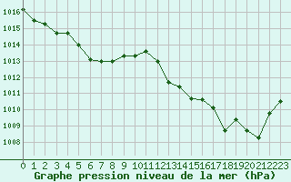 Courbe de la pression atmosphrique pour Saint-Jean-de-Vedas (34)