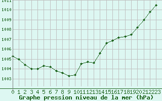 Courbe de la pression atmosphrique pour Selonnet (04)