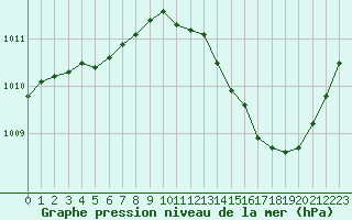 Courbe de la pression atmosphrique pour La Poblachuela (Esp)