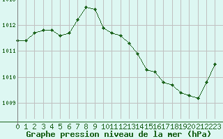 Courbe de la pression atmosphrique pour Le Vigan (30)