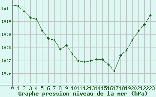 Courbe de la pression atmosphrique pour Rodez (12)