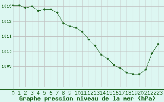 Courbe de la pression atmosphrique pour Langres (52) 