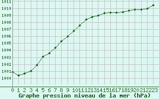 Courbe de la pression atmosphrique pour Aigrefeuille d