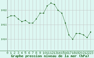 Courbe de la pression atmosphrique pour La Poblachuela (Esp)