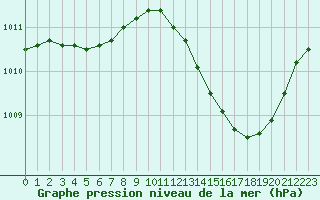Courbe de la pression atmosphrique pour Malbosc (07)