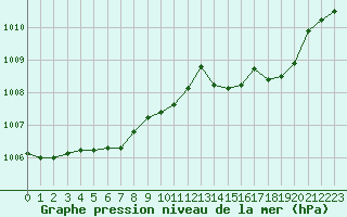 Courbe de la pression atmosphrique pour Chlons-en-Champagne (51)