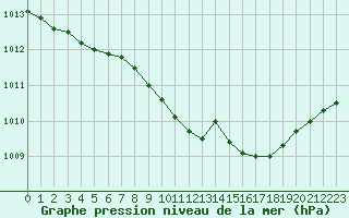 Courbe de la pression atmosphrique pour Leek Thorncliffe