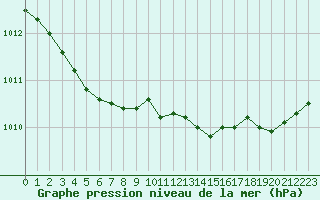 Courbe de la pression atmosphrique pour Lanvoc (29)