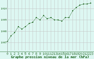 Courbe de la pression atmosphrique pour Nyhamn