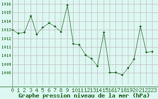 Courbe de la pression atmosphrique pour Puebla de Don Rodrigo