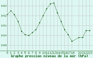 Courbe de la pression atmosphrique pour le bateau EUCFR04