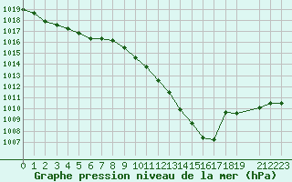 Courbe de la pression atmosphrique pour Buzenol (Be)