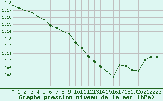 Courbe de la pression atmosphrique pour Quimperl (29)