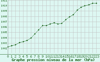 Courbe de la pression atmosphrique pour Gelbelsee