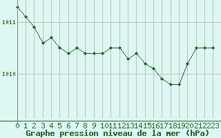 Courbe de la pression atmosphrique pour Herhet (Be)