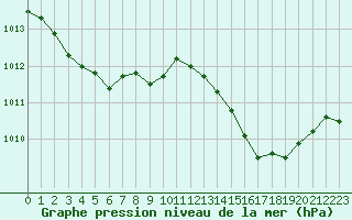 Courbe de la pression atmosphrique pour Figari (2A)