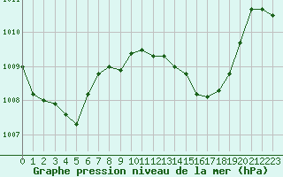 Courbe de la pression atmosphrique pour Mlaga, Puerto