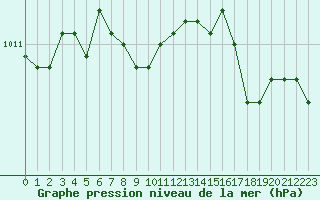 Courbe de la pression atmosphrique pour Lobbes (Be)