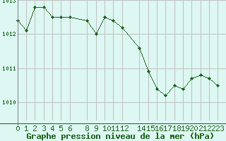 Courbe de la pression atmosphrique pour Kongsberg Brannstasjon