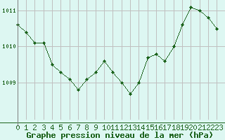 Courbe de la pression atmosphrique pour Wattisham