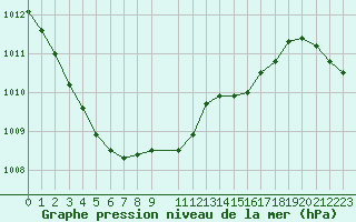 Courbe de la pression atmosphrique pour Bauska