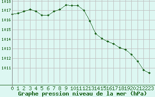 Courbe de la pression atmosphrique pour Saint-Clment-de-Rivire (34)