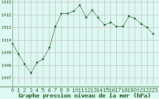 Courbe de la pression atmosphrique pour Geisenheim