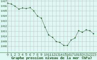 Courbe de la pression atmosphrique pour Lofer