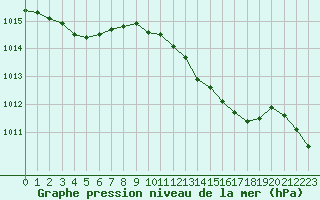 Courbe de la pression atmosphrique pour Pointe de Socoa (64)