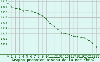 Courbe de la pression atmosphrique pour Leoben