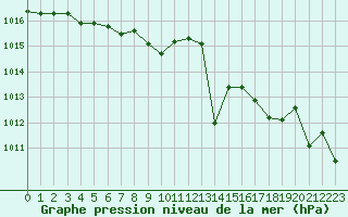 Courbe de la pression atmosphrique pour Trets (13)