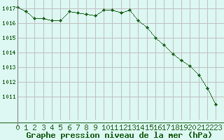 Courbe de la pression atmosphrique pour Werl