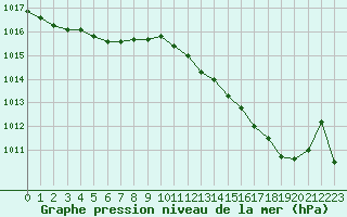 Courbe de la pression atmosphrique pour Pau (64)