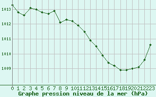 Courbe de la pression atmosphrique pour Montlimar (26)