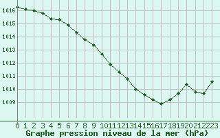 Courbe de la pression atmosphrique pour Weihenstephan